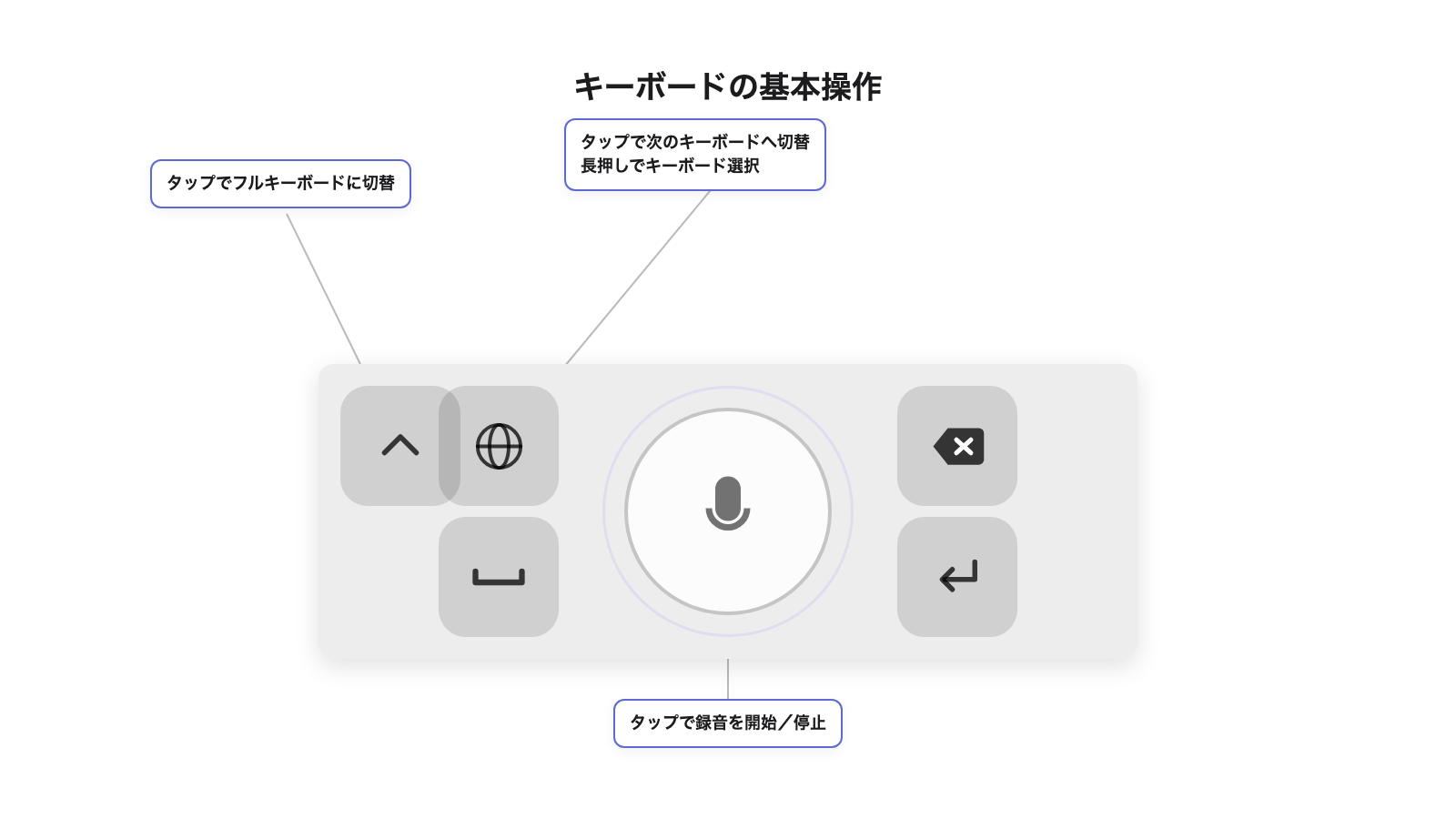 スペースキーの長押しではキーボードは切り替わりません。切り替えには必ず🌐キーを使ってください。