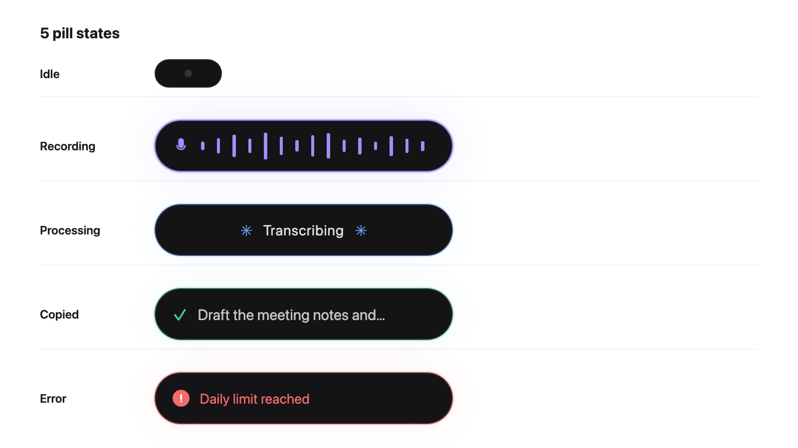 The pill (a small on-screen indicator) shows idle (dot), recording (waveform), processing (shimmer text), copied, or error states. You can drag it anywhere on screen and reset its position.